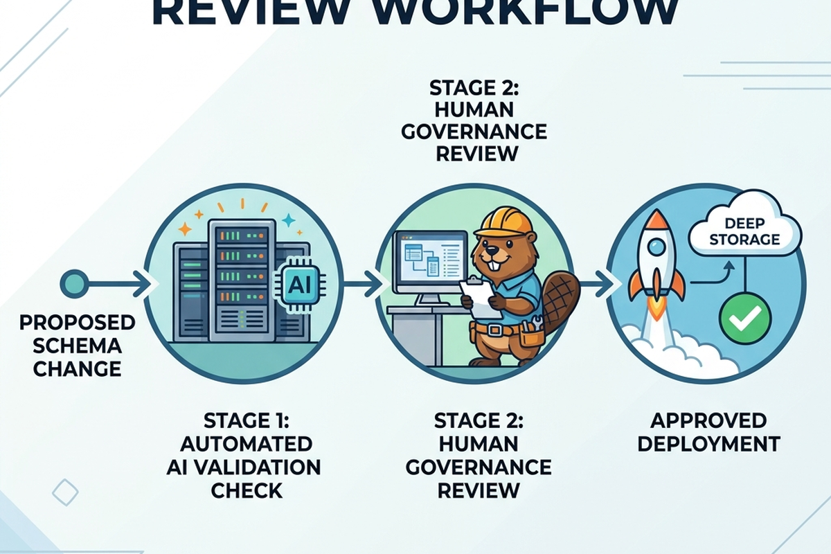 A diagram showing a proposed schema change flowing through an automated check stage glowing teal, then a human review stage in muted gray/blue, before approval.